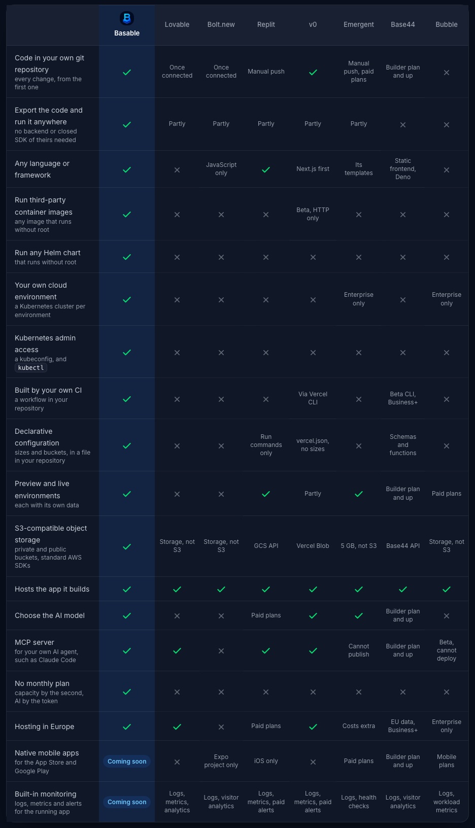The comparison table: Basable next to Lovable, Bolt.new, Replit, v0, Emergent, Base44 and Bubble, eighteen rows